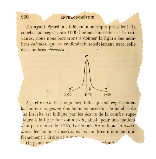 Normalverteilung der Größe von 1000 Männern. Ausriss aus Quetelets 1871 veröffentlichtem " Anthropométrie ou Mesure des différentes facultés de l'homme" 