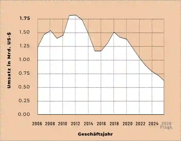 Charts der Umsätze der Weight Watchers (seit 2019 WW International) von 2006 bis 2025